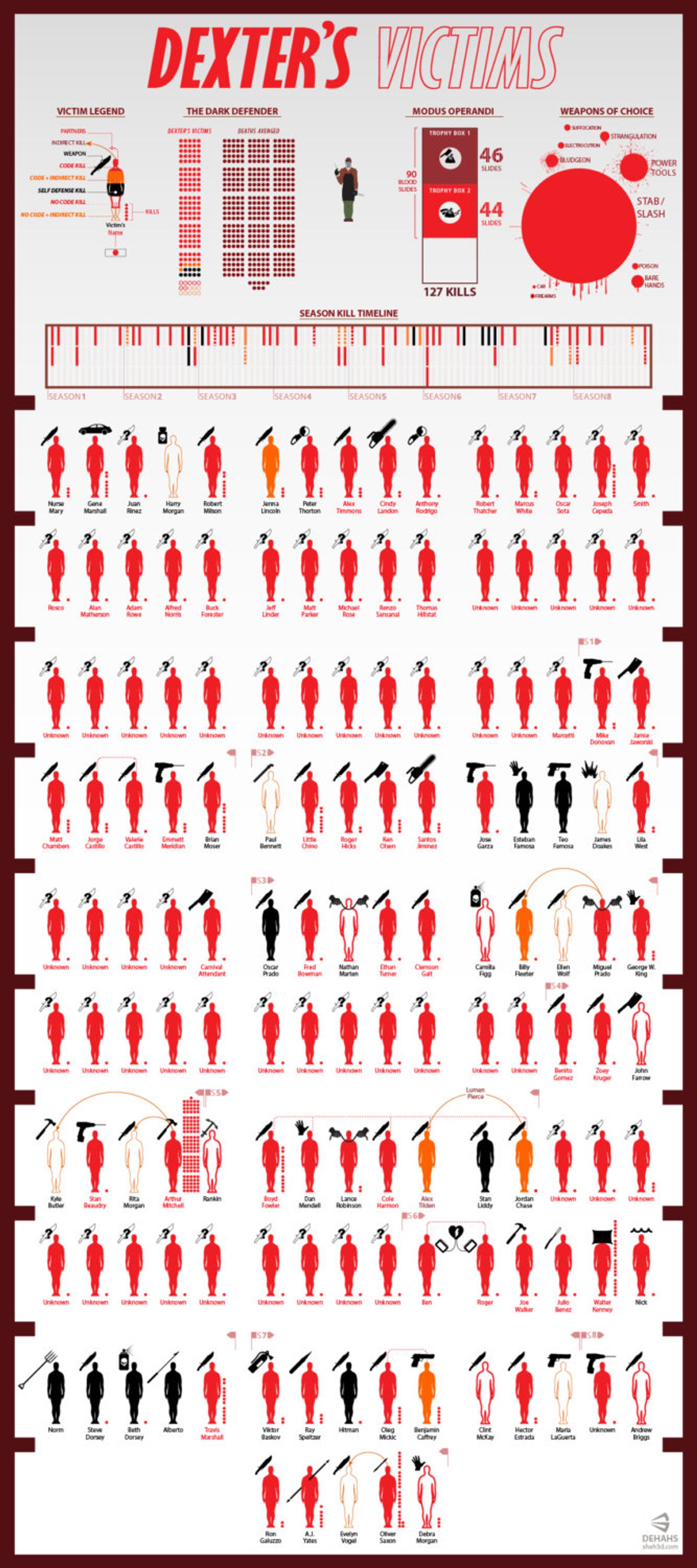 Dexter’s Victims Poster